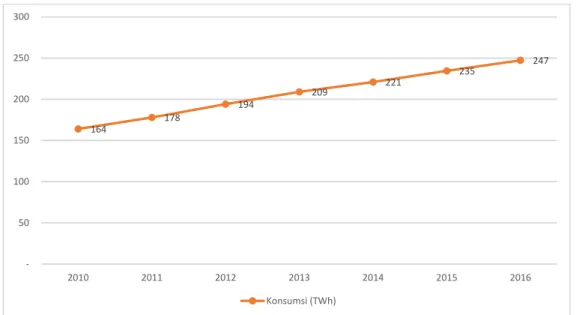 Gambar 2.1. Perkembangan konsumsi tenaga listrik nasional (TWh)  (Sumber: Ditjen Ketenagalistrikan) 