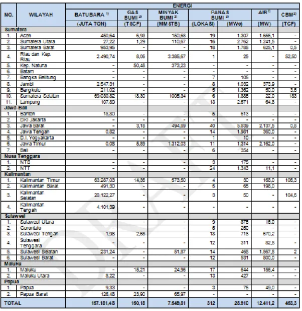 Tabel 2.1.  Data Potensi Sumber Energi Primer 