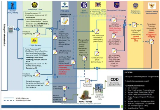 Gambar 4.1. Proses Perizinan IPP  (sumber: Paparan BKPM) 