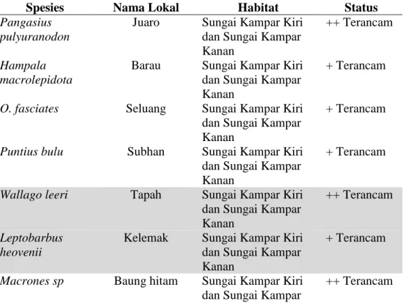 Tabel  2.  Jumlah  hasil  tangkapan  ikan  kelemak  di  Perairan  Umum  Kabupaten  Kampar  