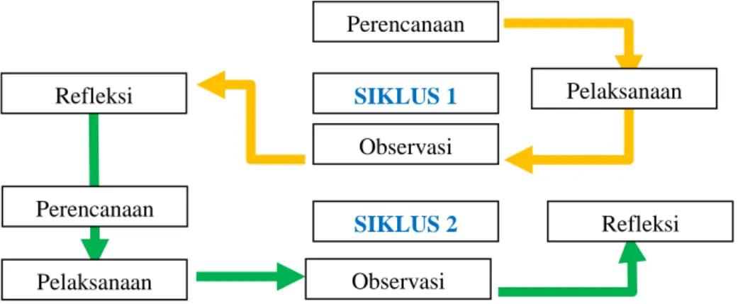 Gambar 3.1 Konsep Prosedur Penelitian 