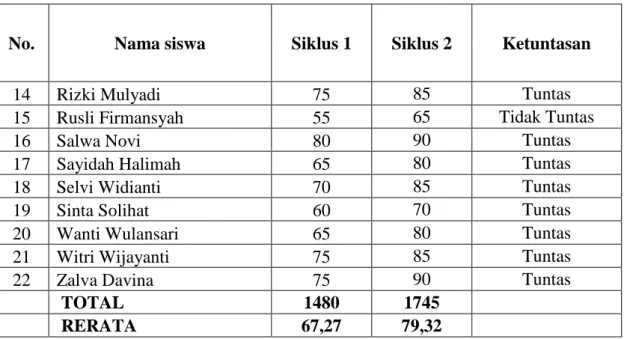 Tabel 4.2 Data hasil belajar siswa siklus 1 dan Siklus 2 
