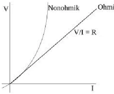 Gambar 1.6 Grafik mengikuti hukum ohm dan nonohmik 