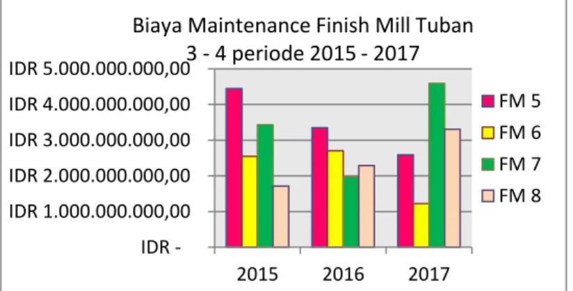 Gambar 1.2 Perbandingan Biaya Maintenance Finish Mill pada  Tuban 3 dan 4 Tahun 2015 – 2017 