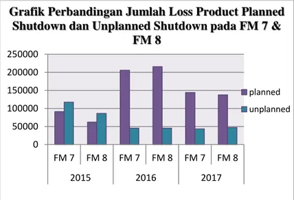 Gambar 1.3  Grafik Perbandingan Jumlah Loss Product Planned  Shutdown dan Unplanned Shutdown pada FM 7 &amp; FM 8