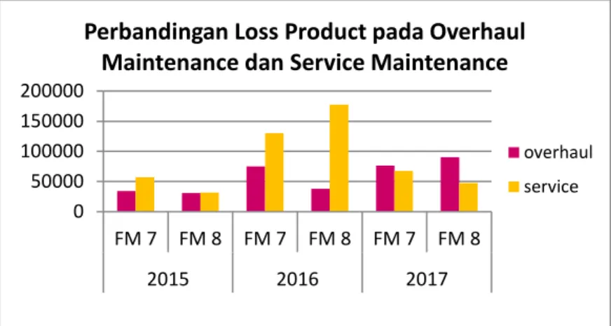 Gambar 1.4 Jumlah Loss Product pada Finish Mill saat  Dilakukan Overhaul dan Service pada Periode Tahun 2017 