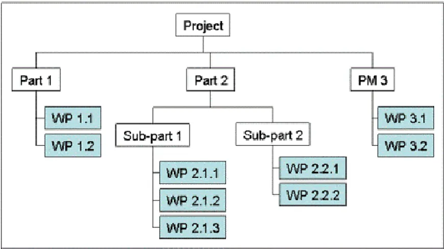 Gambar 2.4 Diagram WBS (Project Management Institute,  2008) 