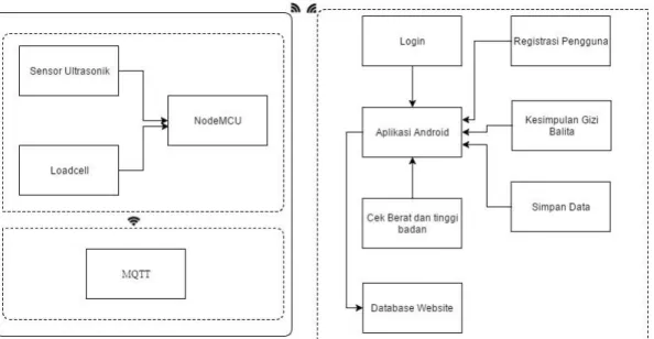 Diagram blok sistem secara keseluruhan ditunjukkan  pada Gambar 3.2. 