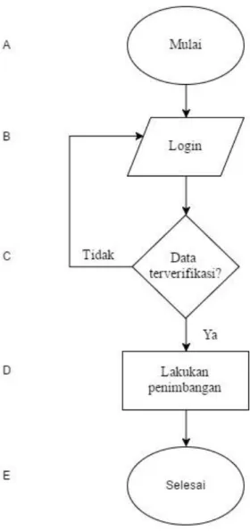 Diagram Alir Keseluruhan Sistem 