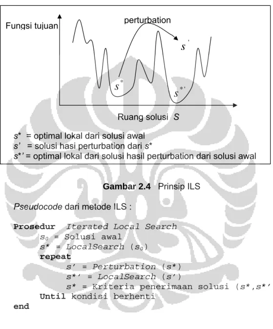 Gambar 2.4    Prinsip ILS  Pseudocode dari metode ILS : 