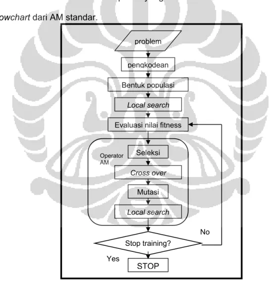 Gambar 2.6   Flowchart AM STOPOperator AM Yes  No pengkodeanBentuk populasi 