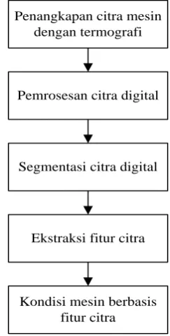 Gambar 1. Diagram alir penelitian  