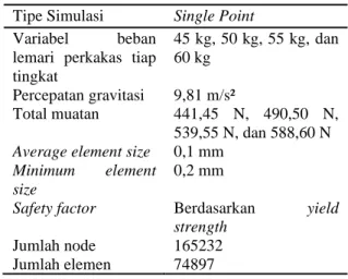Tabel  4 Parameter analisis tegangan  Tipe Simulasi  Single Point  Variabel  beban 
