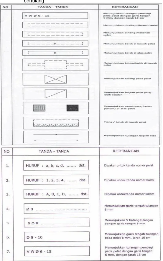 Tabel 6.1. Tanda atau simbol penunjang dalam penggambaran konstruksi beton  bertulang 