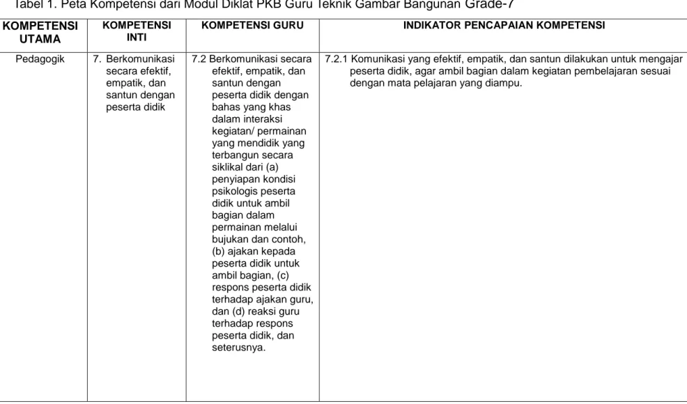 Tabel 1. Peta Kompetensi dari Modul Diklat PKB Guru Teknik Gambar Bangunan  Grade-7