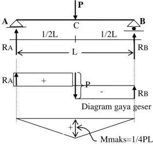 Diagram gaya geser 