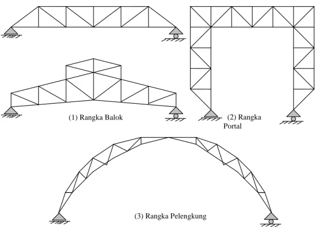 Gambar 3.1. Bentuk Struktur Rangka Batang Bidang 