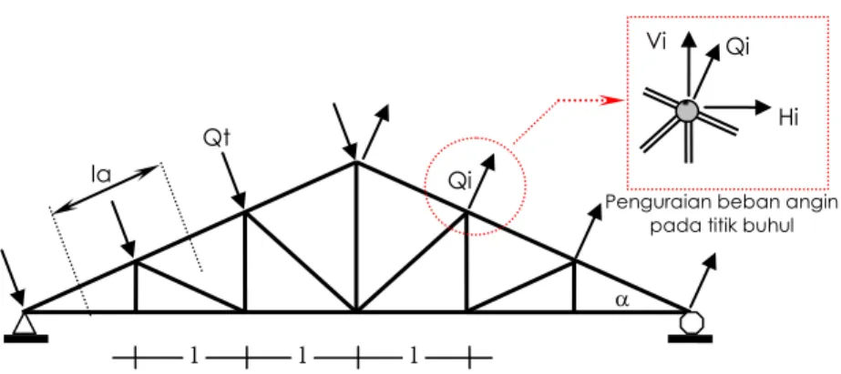 Gambar 4.6. Beban angin pada struktur rangka atap  Tekanan tiup angin  : qa = (25-40) kg/m 2