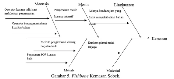 Gambar 5. Fishbone Kemasan Sobek. 