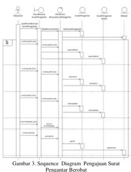 Gambar 3. Sequence  Diagram  Pengajuan Surat 