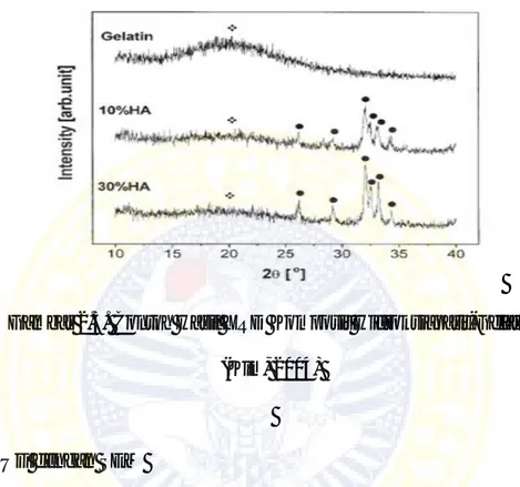 Gambar 2.5. Contoh Hasil XRD Komposit Hidroksiapatit-Gelatin  (Kim, 2004) 