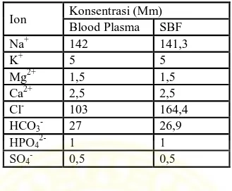 Tabel 2.2. Komposisi ion-ion dalam blood plasma dan SBF (Ratih, et al,. 2003)  Ion  Konsentrasi (Mm)  Blood Plasma  SBF  Na + 142  141,3  K + 5  5  Mg 2+ 1,5  1,5  Ca 2+ 2,5  2,5  Cl - 103  164,4  HCO 3 - 27  26,9  HPO 4 2- 1  1  SO 4 - 0,5  0,5 