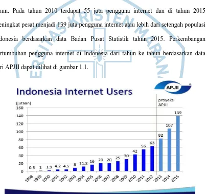 Gambar 1.1 Statistik Pengguna Internet di Indonesia 