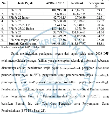 Tabel 1.1 Penerimaan Negara PPh Non Migas Realisasi tahun 2013 (miliar rupiah) 