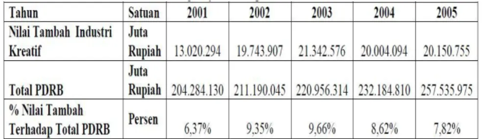 Tabel 1.2 Kontribusi Ekonomi Industri Kreatif Jawa Barat Tahun 2001-2005 dan  Perbandingan dengan PDRB 
