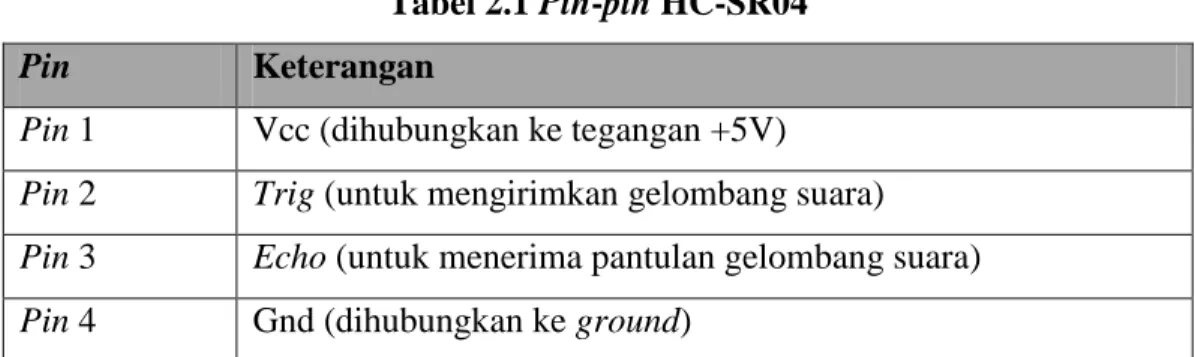 Tabel 2.1 Pin-pin HC-SR04 