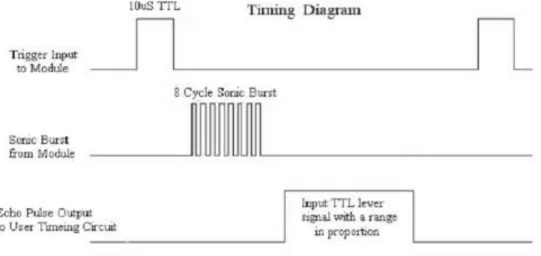 Gambar 2.5 Timing Diagram Sensor Ultrasonik HC-SR04 