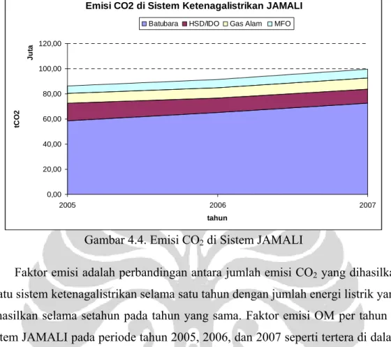Gambar 4.4. Emisi CO 2  di Sistem JAMALI 