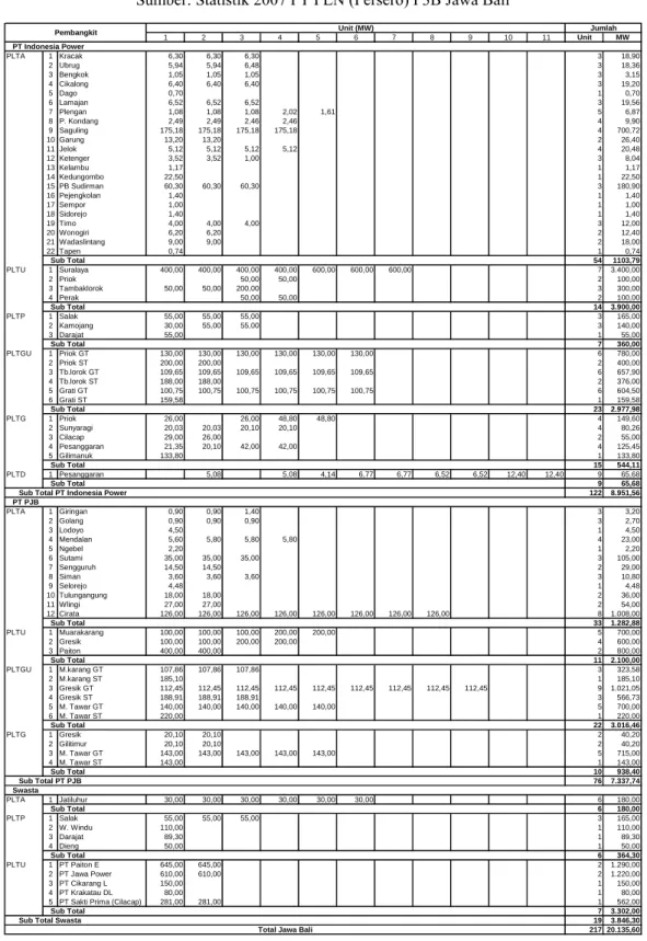 Tabel 3.1. Pembangkit Listrik Sistem JAMALI 