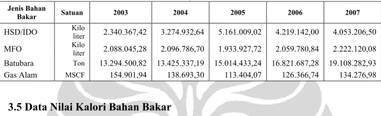 Tabel 3.5. Data Penggunaan Bahan Bakar Pembangkit PT PLN (Persero) 