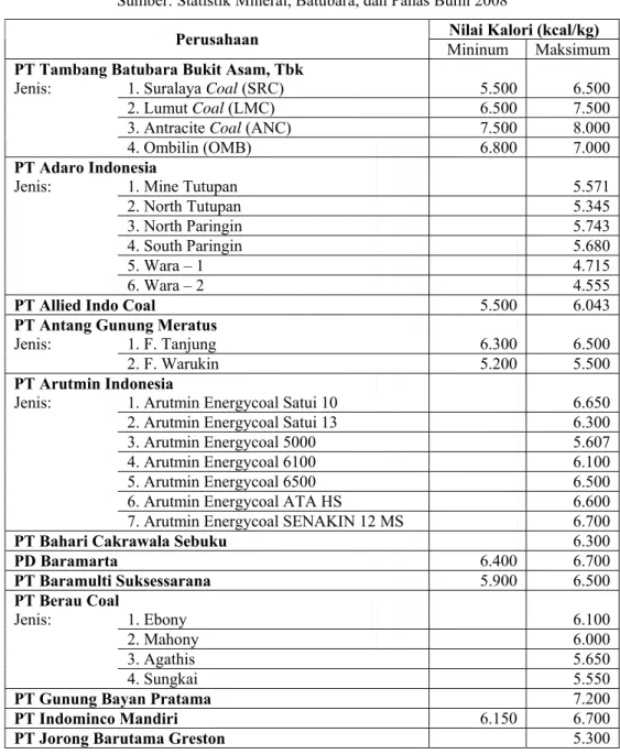 Tabel 3.7. Nilai Kalori Batubara Berdasarkan Perusahaan 