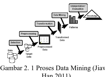 Gambar 2. 1 Proses Data Mining (Jiawei  Han,2011) 
