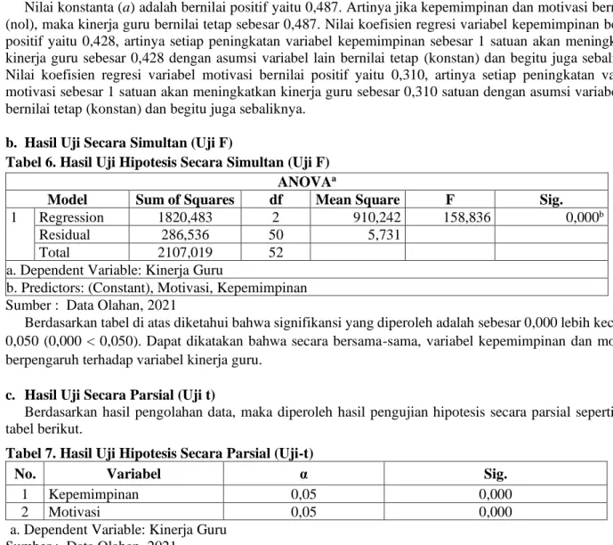 Tabel 6. Hasil Uji Hipotesis Secara Simultan (Uji F)  ANOVA a