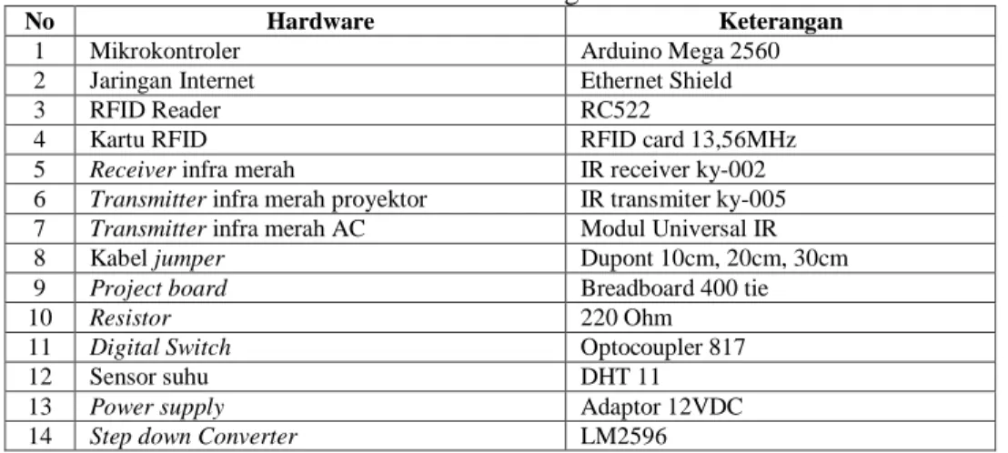 Tabel  1  merupakan  daftar  perangkat  keras  yang  diguanakan,  perangkat  tersebut  tidak  termasuk  perangkat penguji pada alat otomatisasi yang dibuat yakni komputer dan alat pendingin ruangan