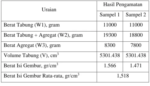 Tabel 4.3 Berat Isi Padat Agregat Halus 
