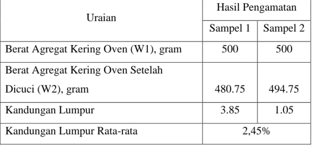 Tabel 4.4 Kandungan Lumpur Agregat Halus 