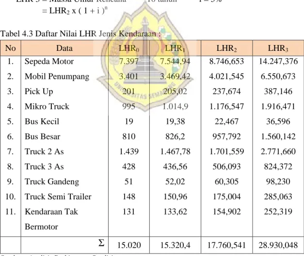 Tabel 4.3 Daftar Nilai LHR Jenis Kendaraan :