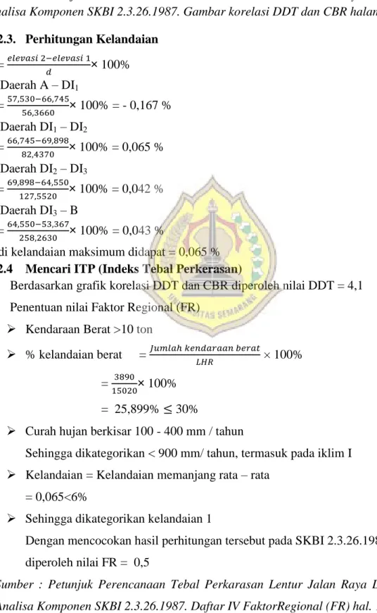 Gambar 4.2 Kolerasi DDT dan CBR 