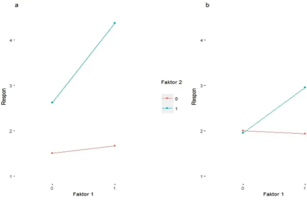 Gambar 1.   Plot interaksi terurut (a) dan interaksi tidak terurut (b)