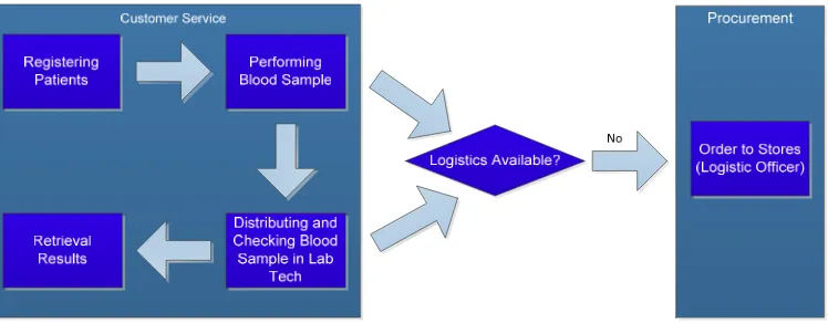 Figure 1. General Description of Existing Business Processes in Clinical Laboratory 