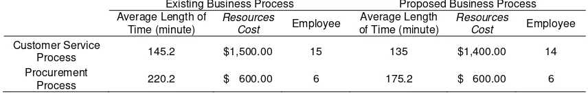 Table 3. Existing Business Process VS Proposed Business using iGrafx 