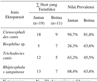 Tabel  1.  Jenis  ektoparasit  yang  ditemui  pada  host  yang  terinfeksi  serta  nilai  prevalensinya 
