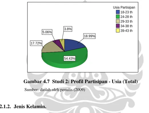 Gambar 4.7  Studi 2: Profil Partisipan - Usia (Total) 