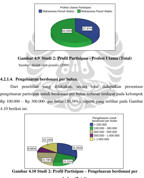 Gambar 4.9  Studi 2: Profil Partisipan - Profesi Utama (Total) 