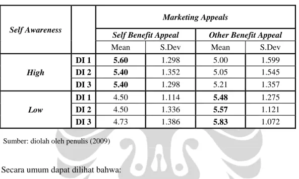 Tabel 4.5 Analisis Statistik Deskriptif - Stimulus Self awareness 