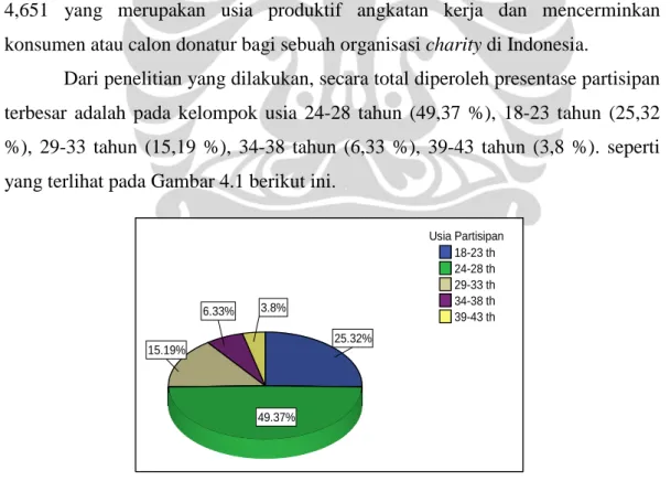 Gambar 4.1 Studi 1: Profil Partisipan - Usia (Total) 
